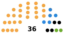 Chichester District Council composition