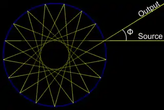 Circular Multipass Cell - The beam propagates on a star pattern. The path length can be adjusted by changing the incidence angle Φ.