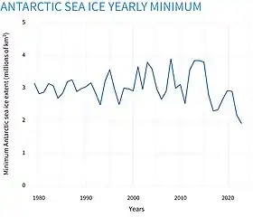 Antarctic sea ice cover shrinks to its minimum extent each year in February or March; the ice cover then grows until reaching its maximum extent in September or October. The graph above shows the minimum extent for each February since 1979, in millions of square kilometers.