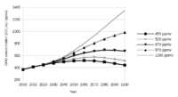 graph showing five prediction curves, all starting at the same point in the year 2000, then rising at different rates – the two highest curves continue to rise while the lowest three curves peak at different levels in different years and fall to different final levels in 2100