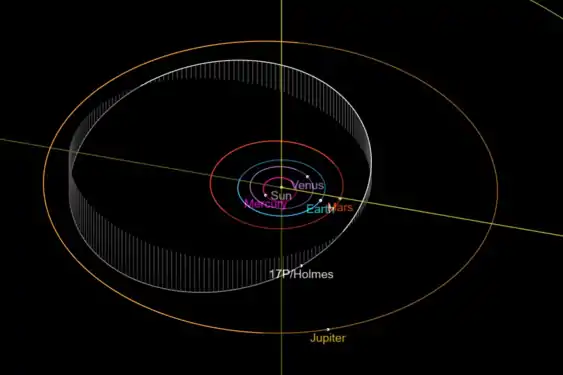 17P/Holmes is a periodic comet in an inclined and elliptical orbit between Mars and Jupiter. The comet was closest to the Sun on May 4, 2007.