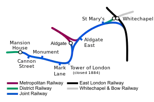The joint railway is shown between Mansion House and Whitechapel. Continuing from an end-on junction with the District at Mansion House it passes through stations and as it passes Aldgate a junction allows access to the station before the line to continues east. When it reaches Whitechapel the line curves south to join the East London Railway.