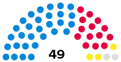 Thurrock Council composition