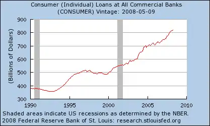 Individual Consumer Loans at All Commercial Banks, 1990–2008