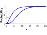 p-box with dotted lines showing probability interval associated with an x-value