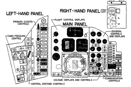 The control panels of Friendship 7. The panels changed between flights, among others the periscope screen that dominates the center of these panels was dropped for the final flight together with the periscope itself.