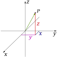 Cartesian system (3d)