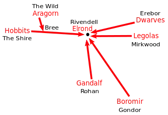 Diagram showing where Council members have travelled from