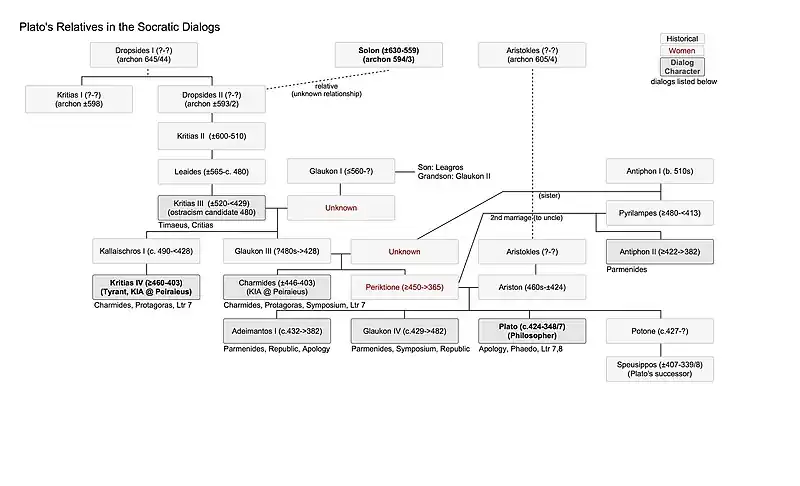 Plato's relatives in the Socratic dialogs