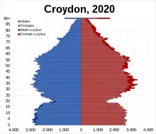 Croydon