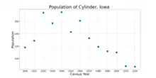 The population of Cylinder, Iowa from US census data