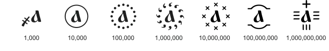 Modifying signs used to denote values 1000 and greater. For example, .mw-parser-output .script-Cyrs{font-family:"Ponomar Unicode","Ponomar Unicode TT","Acathist","Triodion Unicode","Menaion Unicode","Menaion Unicode TT","Shafarik","Fedorovsk Unicode","Fedorovsk Unicode TT","Monomakh Unicode","Monomakh Unicode TT","Vilnius",BukyVede,"Kliment Std","RomanCyrillic Std","Monomachus","Old Standard","Old Standard TT",Dilyana,Menaion,"Menaion Medieval",Lazov,Code2000,"DejaVu Sans","DejaVu Serif",Code2001,"FreeSerif","TITUS Cyberbit Basic","Charis SIL","Doulos SIL","Chrysanthi Unicode","Bitstream Cyberbit","Bitstream CyberBase",Thryomanes,"Lucida Grande","FreeSans","Arial Unicode MS","Microsoft Sans Serif","Lucida Sans Unicode"}.mw-parser-output .script-Glag{font-family:Shafarik,"Menaion Unicode TT","Menaion Unicode",Vikidemia,Bukyvede,FreeSerif,Ja,Unicode5,"TITUS Cyberbit Basic","Noto Sans Glagolitic","Segoe UI Historic","Segoe UI Symbol"}А҉ denotes 1 million.