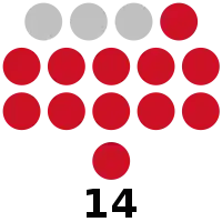 Davao de Oro Provincial Board composition