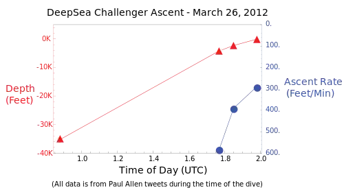 Graph of the ascent of the DeepSea Challenger from Challenger Deep on 26 March 2012 UTC, based on Paul Allen tweets during the dive.