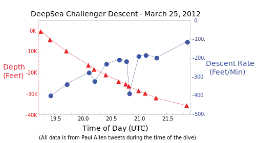 Graph of the descent of DeepSea Challenger to Challenger Deep on 25 March 2012 UTC, based on Paul Allen tweets during the dive.