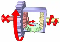 Differential operation while turning left:Input torque is applied to the ring gear (blue), which rotates the carrier (blue) at the same speed. The left sun gear (red) provides more resistance than the right sun gear (yellow), which causes the planet gear (green) to rotate anti-clockwise. This produces slower rotation in the left sun gear and faster rotation in the right sun gear, resulting in the car's right wheel turning faster (and thus travelling farther) than the left wheel.