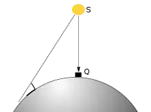 Illustration of the sun overhead of the Kaaba, and shadow cast by a vertical object in another position
