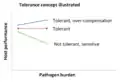 Tolerance to infections concept illustrated as the host performance response to an increasing pathogen load.