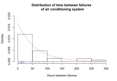 Distribution of AC failure times
