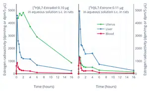 Distribution of estrogen radioactivity (dpm/mg tissue or dpm/5&nbsp;μL blood) in blood and tissues after a subcutaneous injection of 0.10&nbsp;μg [3H]6,7-estradiol or 0.11&nbsp;μg [3H]6,7-estrone in aqueous solution in rats. At 2&nbsp;hours uterine radioactivity with tritiated estrone was about one-tenth that of tritiated estradiol and almost all of the uterine radioactivity was estradiol.