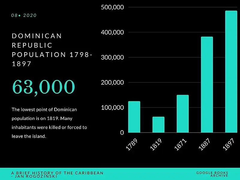 Dominican Population from 1798 to 1897