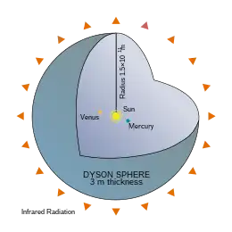 Dyson shell