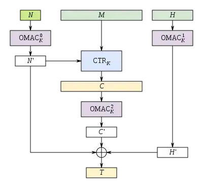 Diagram representing encryption under EAX