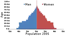 Population pyramid of Egypt in 2005. Many of those 30 and younger are educated citizens who are experiencing difficulty finding work.