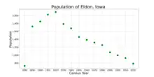 The population of Eldon, Iowa from US census data