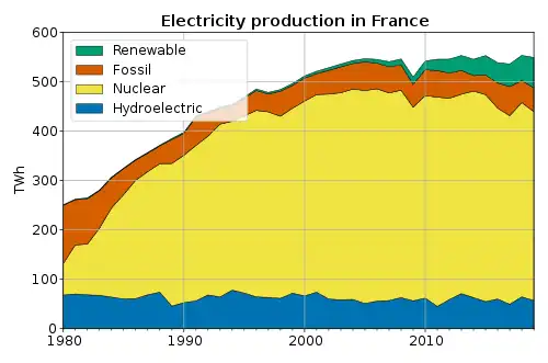 Electricity production in France, showing the shift to nuclear power. .mw-parser-output .legend{page-break-inside:avoid;break-inside:avoid-column}.mw-parser-output .legend-color{display:inline-block;min-width:1.25em;height:1.25em;line-height:1.25;margin:1px 0;text-align:center;border:1px solid black;background-color:transparent;color:black}.mw-parser-output .legend-text{}&nbsp;&nbsp;thermofossil.mw-parser-output .legend{page-break-inside:avoid;break-inside:avoid-column}.mw-parser-output .legend-color{display:inline-block;min-width:1.25em;height:1.25em;line-height:1.25;margin:1px 0;text-align:center;border:1px solid black;background-color:transparent;color:black}.mw-parser-output .legend-text{}&nbsp;&nbsp;hydroelectric.mw-parser-output .legend{page-break-inside:avoid;break-inside:avoid-column}.mw-parser-output .legend-color{display:inline-block;min-width:1.25em;height:1.25em;line-height:1.25;margin:1px 0;text-align:center;border:1px solid black;background-color:transparent;color:black}.mw-parser-output .legend-text{}&nbsp;&nbsp;nuclear.mw-parser-output .legend{page-break-inside:avoid;break-inside:avoid-column}.mw-parser-output .legend-color{display:inline-block;min-width:1.25em;height:1.25em;line-height:1.25;margin:1px 0;text-align:center;border:1px solid black;background-color:transparent;color:black}.mw-parser-output .legend-text{}&nbsp;&nbsp;Other renewables
