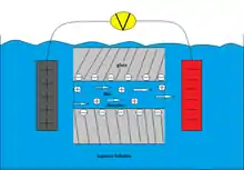 A positive and negative terminal are placed on opposite ends of a body of water, connected by wires and a voltage source. Between them are two panels of glass containing negative charge; water flows through that glass from the positive to the negative terminal, with the water carrying a positive charge.