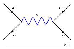A Feynman diagram showing the annihilation of an electron and a positron (antielectron), creating a photon that later decays into an new electron–positron pair.