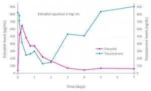 Estradiol and testosterone levels with a single intramuscular injection of 2 mg estradiol in an aqueous preparation in healthy young men. Type of aqueous preparation (solution or suspension) was not specified. Source: Jones et al. (1978).