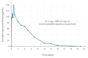 Estradiol cypionate levels after a single injection of 5&nbsp;mg microcrystalline estradiol cypionate in aqueous suspension in women. Assays were performed using LC-MS/MS. Source was Martins et al. (2019).