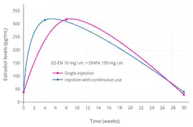 Simplified curves of estradiol levels after an intramuscular injection of 10&nbsp;mg estradiol enanthate (E2-EN) and 150&nbsp;mg dihydroxyprogesterone acetophenide (DHPA) in oil solution with single or continuous once-monthly use in women. Source was Garza-Flores (1994).