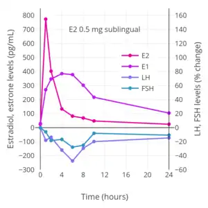 Hormone levels after a single 0.5&nbsp;mg dose of sublingual estradiol in postmenopausal women. Source: Burnier et al. (1981).
