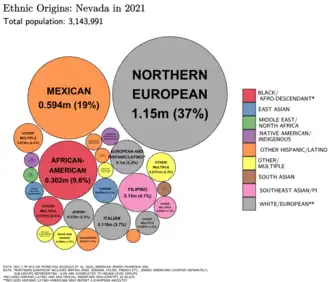 Image 42Ethnic origins in Nevada (from Nevada)