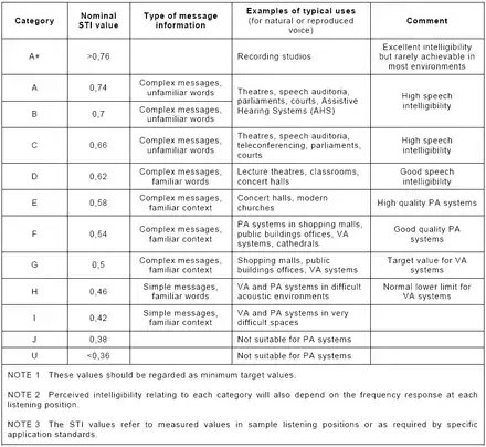 Examples of STI qualification bands and typical applications.