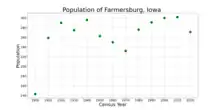 The population of Farmersburg, Iowa from US census data