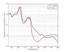 Figure 1: The molar extinction coefficients of HbO2 and Hb .