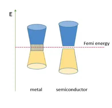 Figure 1b A representation of convention metal and semiconductor band gaps.