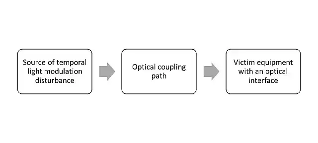 Figure 1: TLI tripyich: temporal light modulations that may interfere equipment.