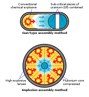 Image 16Nuclear weaponImage credit: FastfissionSchematic representation of the two methods with which to assemble an atomic bomb. An A-bomb produces its explosive energy through nuclear fission reactions alone. A mass of fissile material (enriched uranium or plutonium) is assembled into a supercritical mass—the amount of material needed to start an exponentially growing nuclear chain reaction—either by shooting one piece of sub-critical material into another (the "gun" method, shown on top here), or by compressing a sub-critical sphere of material using chemical explosives to many times its original density (the "implosion" method, at bottom).More selected pictures