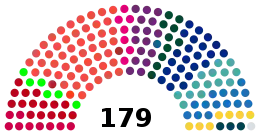 Current Structure of the Folketing
