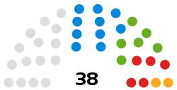 Forest of Dean District Council composition