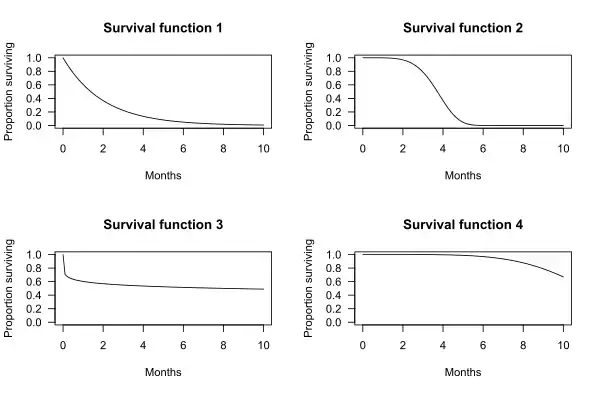 Four survival functions