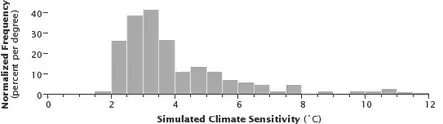 Histogram of equilibrium climate sensitivity as derived for different plausible assumptions