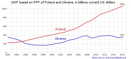 The GDP (PPP) of Ukraine