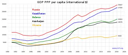 Ukraine's GDP (PPP) per capita