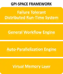 "Core Layers of GPI-Space"